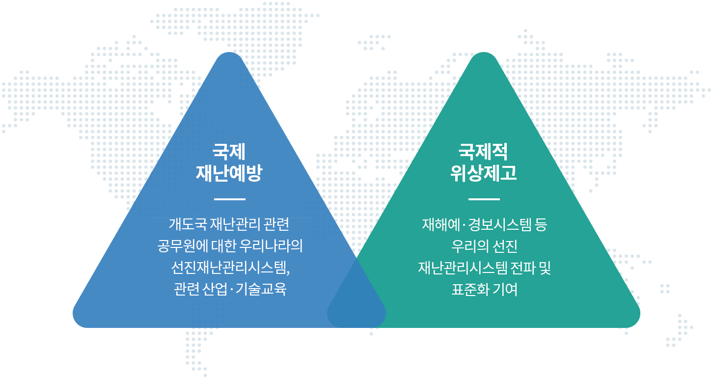 국제 재난예방 – 개도국 재난관리관련 공무원에 대한 우리나라의 선진재난관리시스템, 관련산업.기술교육 / 국제적 위상제고 – 재해예.경보시스템 등 우리의 선진 재난관리시스템 전파 및 표준화 기여